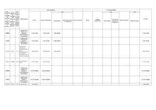 з них
оплата праці
комунальні послуги
та енергоносії
оплата праці
комунальні
послуги та
енергоносії
бюджет розвитку
Спеціальний фонд
РАЗОМ
Всього видатки споживання
з них:
видатки розвитку Всього
видатки
споживання
з них
видатки розвитку
Код
програмн
ої
класифік
ації
видатків
та
кредитув
ання
місцевог
о
бюджету
Код
Тимчасо
вої
класифік
ації
видатків
та
кредитув
ання
місцевого
бюджету
Код
функці
ональн
ої
класиф
ікації
видатк
ів та
кредит
ування
бюдже
ту
Найменування
Загальний фонд
7500000
Департамент
бюджету та
фінансів
Житомирської
міської ради
7 326 714,00 7 326 714,00 2 095 204,00 7 326 714,00
7510000
Департамент
бюджету та
фінансів
Житомирської
міської ради
7 326 714,00 7 326 714,00 2 095 204,00 7 326 714,00
7510180 010116 0111
Керівництво і
управління у
відповідній сфері у
містах
республіканського
Автономної
Республіки Крим та
обласного значення
3 003 963,00 3 003 963,00 2 095 204,00 3 003 963,00
7519010 230000 0170
Обслуговування
боргу
4 322 751,00 4 322 751,00 4 322 751,00
7600000
Департамент
бюджету та
фінансів
Житомирської
міської ради
347 837 848,00 346 837 848,00 347 837 848,00
7610000
Департамент
бюджету та
фінансів
Житомирської
міської ради
347 837 848,00 346 837 848,00 347 837 848,00
7618010 250102 0133 Резервний фонд 1 000 000,00 1 000 000,00
 