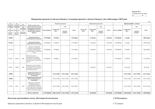 Додаток № 4
до рішення міської ради
від __________ № _____
грн.
0300000
Виконавчий комітет
Житомирської міської ради
1 079 600,00 45 996,00 1 125 596,00 -39 652,00 -39 652,00 1 079 600,00 6 344,00 1 085 944,00
0310000
Виконавчий комітет
Житомирської міської ради
1 079 600,00 45 996,00 1 125 596,00 -39 652,00 -39 652,00 1 079 600,00 6 344,00 1 085 944,00
0318100
Надання та повернення
пільгового довгострокового
кредиту на будівництво
(реконструкцію) та придбання
житла
1 079 600,00 45 996,00 1 125 596,00 -39 652,00 -39 652,00 1 079 600,00 6 344,00 1 085 944,00
0318103 250908 1060
Надання пільгового
довгострокового кредиту
громадянам на будівництво
(реконструкцію та придбання
житла)
1 079 600,00 45 996,00 1 125 596,00 1 079 600,00 45 996,00 1 125 596,00
0318104 250909 1060
Повернення коштів, наданих
для кредитування громадян на
будівництво (реконструкцію)
та придбання житла
-39 652,00 -39 652,00 -39 652,00 -39 652,00
7500000
Департамент бюджету та
фінансів Житомирської
міської ради
2 014 125,00 2 014 125,00 2 014 125,00 2 014 125,00 2 014 125,00 2 014 125,00
7510000
Департамент бюджету та
фінансів Житомирської
міської ради
2 014 125,00 2 014 125,00 2 014 125,00 , 2 014 125,00 2 014 125,00 2 014 125,00
7517480 180411 0490
Виконання Автономною
Республікою Крим чи
територіальною громадою
міста гарантійних зобов'язань
за позичальників, що отримали
кредити під місцеві гарантії
2 014 125,00 2 014 125,00 2 014 125,00 2 014 125,00 2 014 125,00 2 014 125,00
Всього видатків 1 079 600,00 2 060 121,00 2 014 125,00 3 139 721,00 -39 652,00 -39 652,00 1 079 600,00 2 020 469,00 2 014 125,00 3 100 069,00
Директор департаменту бюджету та фінансів Житомирської міської ради
Начальник організаційного відділу Житомирської міської ради Т.М.Паламарчук
Разом
С.П.Гаращук
бюджет
розвитку
Спеціальний
фонд
з них
Загаль ний фондРазом
з них
Спеціальний
фонд бюджет
розвитку
Загальний фонд
Загаль ний
фонд
Спеціальний
фонд
з них
бюджет
розвитку
Повернення кредитів до міського бюджету та надання кредитів з міського бюджету міста Житомира в 2015 році
Надання кредитів Повернення кредитівКод
програмної
класифікаці
ї видатків
та
кредитуван
ня
місцевого
бюджету
Код
тимчасової
класифікаці
ї видатків
та
кредитуван
ня
місцевого
бюджету
Код
функціонал
ьної
класифікаці
ї видатків
та
кредитуван
ня бюджету
Найменування згідно з
типовою відомчою/типовою
програмною/тимчасовою
класифікацією видатків та
кредитування місцевого
бюджету
Разом
Кредитування - всього
 