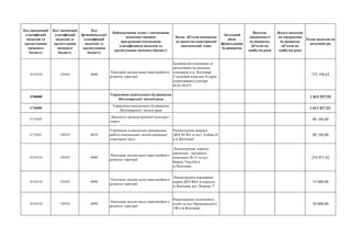 Код програмної
класифікації
видатків та
кредитування
місцевого
бюджету
Код тимчасової
класифікації
видатків та
кредитування
місцевого
бюджету
Код
функціональної
класифікації
видатків та
кредитування
бюджету
Найменування згідно з тимчасовою
відомчою/типовою
програмною/тимчасовою
класифікацією видатків та
кредитування місцевого бюджету
Назва об'єктів відповідно
до проектно-кошторисної
документації тощо
Загальний
обсяг
фінансування
будівництва
Відсоток
завершеності
будівництва
об'єктів на
майбутні роки
Всього видатків
на завершення
будівництва
об'єктів на
майбутні роки
Разом видатків на
поточний рік
4116310 150101 0490
Реалізація заходів щодо інвестиційного
розвитку території
Будівництво кладовища та
автостоянки на міському
кладовищі в м. Житомирі
3 пусковий комплекс ІІ черга
(коригування) (сектори
64,65,66-67)
733 194,63
4700000
Управління капітального будівництва
Житомирської міської ради
1 013 937,92
4710000
Управління капітального будівництва
Житомирської міської ради
1 013 937,92
4715020
Діяльність закладів фізичної культури і
спорту
90 194,00
4715022 130107 0810
Утримання та навчально-тренувальна
робота комунальних дитячо-юнацьких
спортивних шкiл
Реконструкція покрівлі
ДЮСШ №2 по вул. Хлібна,24
в м.Житомирі
90 194,00
4316310 150101 0490
Реалізація заходів щодо інвестиційного
розвитку території
Реконструкція корпусу
навчально - виховного
комплексу № 25 по вул.
Бориса Тена,84а в
м.Житомирі
234 971,92
4316310 150101 0490
Реалізація заходів щодо інвестиційного
розвитку території
Реконструкція інженерних
мереж ДНЗ №44 за адресою
м.Житомир, вул. Вітрука,17
15 000,00
4316310 150101 0490
Реалізація заходів щодо інвестиційного
розвитку території
Реконструкція підліткового
клубу по вул.Черняховського,
100 в м.Житомирі
30 000,00
 
