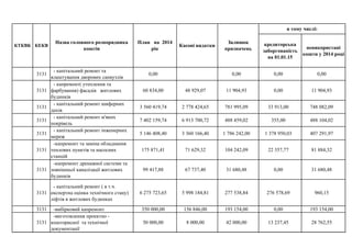 кредиторська
заборгованість
на 01.01.15
невикористані
кошти у 2014 році
КТКВК КЕКВ
Назва головного розпорядника
коштів
План на 2014
рік
Касові видатки
Залишок
призначень
в тому числі:
3131
- капітальний ремонт та
влаштування дворових санвузлів
0,00 0,00 0,00 0,00
3131
- капремонт( утеплення та
фарбування) фасадів житлових
будинків
60 834,00 48 929,07 11 904,93 0,00 11 904,93
3131
- капітальний ремонт шиферних
дахів
3 560 419,74 2 778 424,65 781 995,09 33 913,00 748 082,09
3131
- капітальний ремонт м'яких
покрівель
7 402 159,74 6 913 700,72 488 459,02 355,00 488 104,02
3131
- капітальний ремонт інженерних
мереж
5 146 408,40 3 360 166,40 1 786 242,00 1 378 950,03 407 291,97
3131
-капремонт та заміна обладнання
теплових пунктів та насосних
станцій
175 871,41 71 629,32 104 242,09 22 357,77 81 884,32
3131
-капремонт дренажної системи та
зовнішньої каналізації житлових
будинків
99 417,88 67 737,40 31 680,48 0,00 31 680,48
3131
- капітальний ремонт ( в т.ч.
експертна оцінка технічного стану)
ліфтів в житлових будинках
6 275 723,65 5 998 184,81 277 538,84 276 578,69 960,15
3131 -вибірковий капремонт 350 000,00 156 846,00 193 154,00 0,00 193 154,00
3131
-виготовлення проектно -
кошторисної та технічної
документації
50 000,00 8 000,00 42 000,00 13 237,45 28 762,55
 
