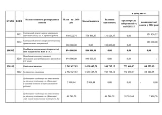 кредиторська
заборгованість
на 01.01.15
невикористані
кошти у 2014 році
КТКВК КЕКВ
Назва головного розпорядника
коштів
План на 2014
рік
Касові видатки
Залишок
призначень
в тому числі:
3132
Капітальний ремонт мереж зовнішнього
освітлення міста, в т. ч. проектні роботи 930 322,74 778 496,37 151 826,37 0,00
151 826,37
3132
Капітальний ремонт скверів виготовлення
проектно-кошт.документації
180 000,00 0,00 180 000,00 0,00
180 000,00
100302
Комбінати комунальних підприемств і
інші підприємства ЖКГ в т.ч. :
894 000,00 894 000,00 0,00 0,00 0,00
3210
Придбання комплексу зимового
обладнання для прибирального автомобіля-
КП УАШ
894 000,00 894 000,00 0,00 0,00 -
150101 Капітальні видатки 2 362 427,83 1 421 645,71 940 782,12 772 460,07 168 322,05
3122 Будівництво кладовища 2 362 427,83 1 421 645,71 940 782,12 772 460,07 168 322,05
Будівництво кладовища та автостоянки
на міському кладовищі в м. Житомирі
І пусковий комплекс ІІ черга (залишкові
роботи)
2 908,44 2 908,44 0,00 0,00 - 0,00
Будівництво кладовища та автостоянки
на міському кладовищі в м. Житомирі
Алея Слави (коригування) (сектора 3а,4а)
46 746,20 46 746,20 39 265,44 7 480,76
 