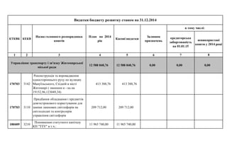 кредиторська
заборгованість
на 01.01.15
невикористані
кошти у 2014 році
1 2 3 4 5 6 7 8
12 588 840,76 12 588 840,76 0,00 0,00 0,00
170703 3142
Реконструкція та впровадження
одностороннього руху по вулицях
Мануїльського, Східній в місті
Житомирі ( зменшен к - ка на
19152,96,123049,34)
413 388,76 413 388,76
170703 3110
Придбання обладнання і предметів
довгострокового користування для
заміни лампових світлофорів на
світлодіодні та контролерів
управління світлофорів
209 712,00 209 712,00
180409 3210
Поповнення статутного капіталу
КП "ТТУ" в т.ч.:
11 965 740,00 11 965 740,00
Управління транспорту і зв'язку Житомирської
міської ради
Видатки бюджету розвитку станом на 31.12.2014
КТКВК КЕКВ
Назва головного розпорядника
коштів
План на 2014
рік
Касові видатки
Залишок
призначень
в тому числі:
 