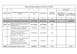кредиторська
заборгованість
на 01.01.15
невикористані
кошти у 2014 році
1 2 3 4 5 6 7 8
23 277 507,98 22 661 199,33 616 308,65 616 308,65
180409 3210
Внески органів влади у статутні
капітали: в т.ч.:
20 616 900,00 20 616 900,00 0,00
Внески до статуного капіталу КП
"Гагарінське"(ремонтні роботи)
308 500,00 308 500,00 0,00
Внески до статуного капіталу КП "
ЖТТУ"(обласная субвенція -
придбання тролейбусів 12млн.грн.,
погашення з-п - 8млн.грн.)
20 000 000,00 20 000 000,00 0,00
Внески до статутного капіталу КП
"Житомирське трамвайно-
тролейбусне управління" на
придбання контактного проводу
(3,9тн), придбання вузлів, агрегатів
308 400,00 308 400,00 0,00
250404 3110 Програма "Безпечне місто" 320 000,00 319 843,00 157,00 157,00
Виконавчий комітет Житомирської міської ради
Видатки бюджету розвитку станом на 31.12.2014
КТКВК КЕКВ
Назва головного розпорядника
коштів
План на 2014
рік
Касові видатки
Залишок
призначень
в тому числі:
 