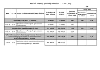71 469,98 71 469,98 0,00 0,00 0,00
010116 3110
Придбання комп"ютерної, оргтехніки та
кондиціонерів
71 469,98 71 469,98 0,00
Виконавчі органи районних у місті рад 124 000,00 123 988,00 12,00 0,00 0,00
010116 3110
Придбання комп"ютерної, оргтехніки та
кондиціонерів
124 000,00 123 988,00 12,00
449 900,00 444 645,00 0,00 0,00 0,00
250344 3220
Виконання заходів програми економічного
і соціального розвитку м.Житомира
449 900,00 444 645,00
Залишок
асигнувань до
кінця року
у тому числі
Кредиторська
заборгованість
на 01.01.15
Невикористані
кошти
Департамент бюджету та фінансів
Субвенція з місцевого бюджету державному бюджету на
виконання програм соціально-економічного та
культурного розвитку регіонів
Видатки бюджету розвитку станом на 31.12.2014 року
грн.
КФК КЕКВ Назва головного розпорядника коштів
План на 2014
рік із змінами
Касові
видатки
 