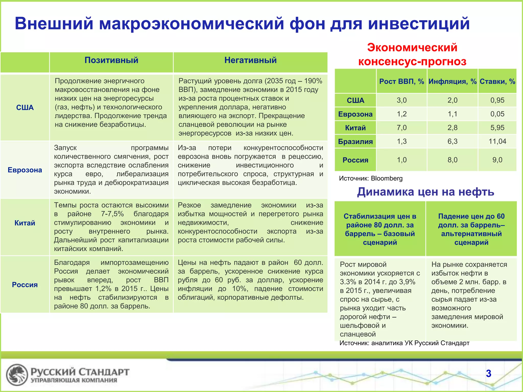 Внешний макроэкономический фон для инвестиций
Экономический
консенсус-прогноз
3
Рост ВВП, % Инфляция, % Ставки, %
США 3,0 2,0 0,95
Еврозона 1,2 1,1 0,05
Китай 7,0 2,8 5,95
Бразилия 1,3 6,3 11,04
Россия 1,0 8,0 9,0
Источник: Bloomberg
Динамика цен на нефть
Стабилизация цен в
районе 80 долл. за
баррель – базовый
сценарий
Падение цен до 60
долл. за баррель–
альтернативный
сценарий
Рост мировой
экономики ускоряется с
3.3% в 2014 г. до 3,9%
в 2015 г., увеличивая
спрос на сырье, с
рынка уходит часть
дорогой нефти –
шельфовой и
сланцевой
На рынке сохраняется
избыток нефти в
объеме 2 млн. барр. в
день, потребление
сырья падает из-за
возможного
замедления мировой
экономики.
Источник: аналитика УК Русский Стандарт
Позитивный Негативный
США
Продолжение энергичного
макровосстановления на фоне
низких цен на энергоресурсы
(газ, нефть) и технологического
лидерства. Продолжение тренда
на снижение безработицы.
Растущий уровень долга (2035 год – 190%
ВВП), замедление экономики в 2015 году
из-за роста процентных ставок и
укрепления доллара, негативно
влияющего на экспорт. Прекращение
сланцевой революции на рынке
энергоресурсов из-за низких цен.
Еврозона
Запуск программы
количественного смягчения, рост
экспорта вследствие ослабления
курса евро, либерализация
рынка труда и дебюрократизация
экономики.
Из-за потери конкурентоспособности
еврозона вновь погружается в рецессию,
снижение инвестиционного и
потребительского спроса, структурная и
циклическая высокая безработица.
Китай
Темпы роста остаются высокими
в районе 7-7,5% благодаря
стимулированию экономики и
росту внутреннего рынка.
Дальнейший рост капитализации
китайских компаний.
Резкое замедление экономики из-за
избытка мощностей и перегретого рынка
недвижимости, снижение
конкурентоспособности экспорта из-за
роста стоимости рабочей силы.
Россия
Благодаря импортозамещению
Россия делает экономический
рывок вперед, рост ВВП
превышает 1,2% в 2015 г.. Цены
на нефть стабилизируются в
районе 80 долл. за баррель.
Цены на нефть падают в район 60 долл.
за баррель, ускоренное снижение курса
рубля до 60 руб. за доллар, ускорение
инфляции до 10%, падение стоимости
облигаций, корпоративные дефолты.
 