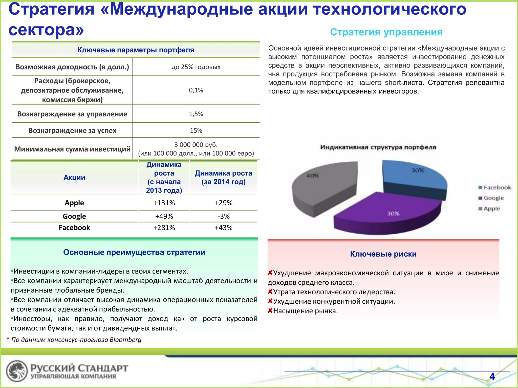 Стратегия «Международные акции технологического
сектора»
Акции
Динамика
роста
(с начала
2013 года)
Динамика роста
(за 2014 год)
Apple +131% +29%
Google +49% -3%
Facebook +281% +43%
Стратегия управления
Основной идеей инвестиционной стратегии «Международные акции с
высоким потенциалом роста» является инвестирование денежных
средств в акции перспективных, активно развивающихся компаний,
чья продукция востребована рынком. Возможна замена компаний в
модельном портфеле из нашего short-листа. Стратегия релевантна
только для квалифицированных инвесторов.
Основные преимущества стратегии
•Инвестиции в компании-лидеры в своих сегментах.
•Все компании характеризует международный масштаб деятельности и
признанные глобальные бренды.
•Все компании отличает высокая динамика операционных показателей
в сочетании с адекватной прибыльностью.
•Инвесторы, как правило, получают доход как от роста курсовой
стоимости бумаги, так и от дивидендных выплат.
Ключевые параметры портфеля
Возможная доходность (в долл.) до 25% годовых
Расходы (брокерское,
депозитарное обслуживание,
комиссия биржи)
0,1%
Вознаграждение за управление 1,5%
Вознаграждение за успех 15%
Минимальная сумма инвестиций
3 000 000 руб.
(или 100 000 долл., или 100 000 евро)
Ключевые риски
Ухудшение макроэкономической ситуации в мире и снижение
доходов среднего класса.
Утрата технологического лидерства.
Ухудшение конкурентной ситуации.
Насыщение рынка.
* По данным консенсус-прогноза Bloomberg
4
 