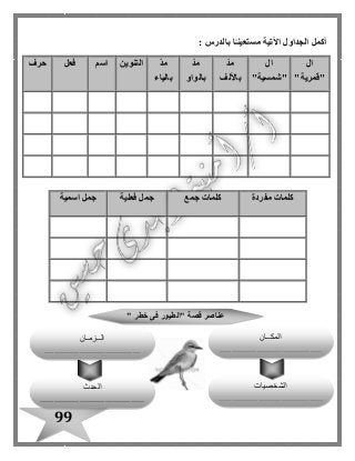 99
: ‫بالدرس‬ ‫ا‬ً‫مستعينـ‬ ‫اآلتية‬ ‫الجداول‬ ‫أكمل‬
‫ال‬
"‫"قمرية‬
‫ال‬
"‫"شمسية‬
ّ‫د‬‫م‬
‫باأللف‬
ّ‫د‬‫م‬
‫بالواو‬
ّ‫د‬‫م‬
‫بالياء‬
‫التنوين‬‫اسم‬‫فعل‬‫حرف‬
‫مفردة‬ ‫كلمات‬‫جمع‬ ‫كلمات‬‫فعلية‬ ‫جمل‬‫اسمية‬ ‫جمل‬
" ‫خطر‬ ‫فى‬ ‫"الطيور‬ ‫قصة‬ ‫عناصر‬
‫المكــان‬
............................................
‫الشخصيات‬
.............................................
.............
‫الحدث‬
.............................................
.
‫الــزمـان‬
.........................................
 