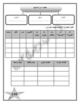 110
: ‫بالدرس‬ ‫ا‬ً‫مستعينـ‬ ‫اآلتية‬ ‫الجداول‬ ‫أكمل‬
‫ال‬
"‫"قمرية‬
‫ال‬
"‫"شمسية‬
ّ‫د‬‫م‬
‫باأللف‬
ّ‫د‬‫م‬
‫بالواو‬
ّ‫د‬‫م‬
‫بالياء‬
‫التنوين‬‫اسم‬‫فعل‬‫حرف‬
‫مفردة‬ ‫كلمات‬‫جمع‬ ‫كلمات‬‫فعلية‬ ‫جمل‬‫اسمية‬ ‫جمل‬
‫المشهد‬ ‫من‬ ‫تعلمت‬
‫الوطن‬
...................................
..................................
‫العقل‬
....................................
.................................
‫االتحاد‬
..................................
..................................
.
 