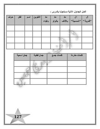 127
: ‫بالدرس‬ ‫ا‬ً‫مستعينـ‬ ‫اآلتية‬ ‫الجداول‬ ‫أكمل‬
‫ال‬
‫"قم‬"‫رية‬
‫ال‬
"‫"شمسية‬
ّ‫د‬‫م‬
‫باأللف‬
ّ‫د‬‫م‬
‫بالواو‬
ّ‫د‬‫م‬
‫بالياء‬
‫التنوين‬‫اسم‬‫فعل‬‫حرف‬
‫مفردة‬ ‫كلمات‬‫جمع‬ ‫كلمات‬‫فعلية‬ ‫جمل‬‫اسمية‬ ‫جمل‬
 