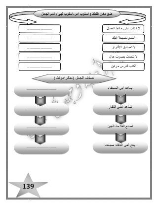 139
( ‫النقط‬ ‫مكان‬ ‫ضع‬‫أمر‬ ‫أسلوب‬-‫نهى‬ ‫أسلوب‬‫الجمل‬ ‫أمام‬ )
‫التالية‬
‫الفصل‬ ‫حائط‬ ‫على‬ ‫تكتب‬ ‫ال‬
‫أبيك‬ ‫نصيحة‬ ‫اسمع‬
........................
........................
........................ ‫األشرار‬ ‫تصادق‬ ‫ال‬
ٍ‫عا ل‬ ‫بصوت‬ ‫تتحدث‬ ‫ال‬
‫مرتين‬ ‫الدرس‬ ‫اكتب‬
........................
........................
‫الجبن‬ ‫الفالحة‬ ‫تصنع‬
‫ا‬ً‫ـ‬‫صباح‬ ‫النافذة‬ ‫أخى‬ ‫يفتح‬.............................
.............................
)‫(مذكر/مؤنث‬ ‫الجمل‬ ‫صنف‬
‫الضعفاء‬ ‫أبى‬ ‫يساعد‬
‫التلفاز‬ ‫أختى‬ ‫تشاهد‬.............................
.............................
 