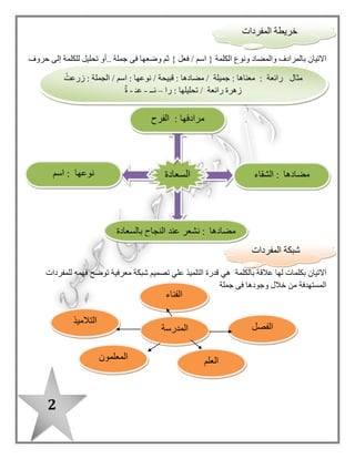 2
‫ا‬ { ‫الكلمة‬ ‫ونوع‬ ‫والمضاد‬ ‫بالمرادف‬ ‫االتيان‬.. ‫جملة‬ ‫فى‬ ‫وضعها‬ ‫ثم‬ } ‫فعل‬ / ‫سم‬‫حروف‬ ‫إلى‬ ‫للكلمة‬ ‫تحليل‬ ‫أو‬
‫االتيان‬‫بالكلمة‬ ‫عالقة‬ ‫لها‬ ‫بكلمات‬‫للمفردات‬ ‫فهمه‬ ‫توضح‬ ‫معرفية‬ ‫شبكة‬ ‫تصميم‬ ‫علي‬ ‫التلميذ‬ ‫قدرة‬ ‫هي‬
‫خال‬ ‫من‬ ‫المستهدفة‬‫جملة‬ ‫فى‬ ‫وجودها‬ ‫ ل‬
‫المدرسة‬
‫الفناء‬
‫التالميذ‬
‫المعلمون‬ ‫العلم‬
‫الفصل‬
‫السعادة‬
: ‫مرادفها‬‫الفرح‬
‫مضادها‬‫الشقاء‬ :‫اسم‬ : ‫نوعها‬
‫مضادها‬‫نشع‬ :‫بالسعادة‬ ‫النجاح‬ ‫عند‬ ‫ر‬
‫المفردات‬ ‫شبكة‬
‫المفردات‬ ‫خريطة‬
ُ‫زرعت‬ : ‫الجملة‬ / ‫اسم‬ : ‫نوعها‬ / ‫قبيحة‬ : ‫مضادها‬ / ‫جميلة‬ : ‫معناها‬ : ‫رائعة‬ ‫مثا ل‬
‫را‬ : ‫تحليلها‬ / ‫رائعة‬ ‫زهرة‬–‫ئــ‬-َ‫عـ‬-‫ة‬
 