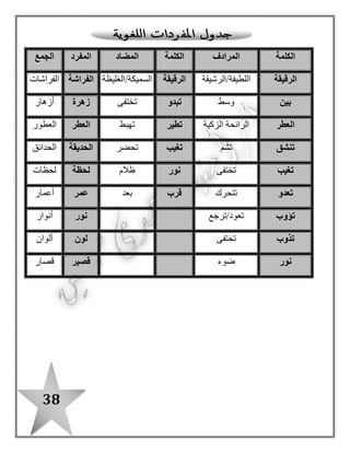 38
‫الفراشات‬ ‫الشاعر‬ ‫وصف‬ ‫بم‬‫؟‬
‫رقيقة‬ ‫بأنها‬ ‫وصفها‬‫قصير‬ ‫وعمرها‬ ‫صغير‬ ‫وحجمها‬.
‫؟‬ ‫الفراشات‬ ‫تطير‬ ‫أين‬
‫الحديقة‬ ‫أزهار‬ ‫بين‬ ‫الفراشات‬ ‫تطير‬.
‫ماذا‬‫الحديقة‬ ‫فى‬ ‫الفراشات‬ ‫تفعل‬‫؟‬
. ‫الرقيقة‬ ‫بأجنحتها‬ ‫بسرعة‬ ‫وتطير‬ ‫العطر‬ ‫تشم‬ ‫الفراشات‬
. ‫الفراشات‬ ‫ألوان‬ ‫صف‬
‫زاهية‬ ‫الفراشات‬ ‫ألوان‬.
‫الفراشات‬ ‫تشم‬ ‫ماذا‬‫؟‬
‫العطور‬ ‫الفراشات‬ ‫تشم‬.
‫ت‬ ‫كيف‬‫الفراشات‬ ‫عدو‬‫؟‬
‫الرقيقة‬ ‫بجناحاتها‬ ‫الفراشات‬ ‫تعدو‬.
. ‫الفراشات‬ ‫أجنحة‬ ‫صف‬
‫رقيقة‬ ‫الفراشات‬ ‫أجنحة‬.
. ‫الفراشات‬ ‫حجم‬ ‫صف‬
. ‫صغير‬ ‫الفراشات‬ ‫حجم‬
‫ل‬‫ما‬‫ذا‬‫؟‬ ‫رشاقة‬ ‫فى‬ ‫الفراشات‬ ‫تبتعد‬
. ‫رقيقة‬ ‫وأجنحتها‬ ‫صغير‬ ‫حجمها‬ ‫ألن‬
‫؟‬ ‫الفراشات‬ ‫تختفى‬ ‫أين‬
‫النور‬ ‫خلف‬ ‫الفراشات‬ ‫تختفى‬
 