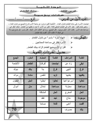 70
‫أين‬‫؟‬ ‫األسرة‬ ‫اجتمعت‬
‫األسرة‬ ‫اجتمعت‬‫الطعام‬ ‫مائدة‬ ‫على‬.
‫األسرة‬ ‫اجتمعت‬ ‫متى‬‫؟‬
‫الغذاء‬ ‫وقت‬ ‫األسرة‬ ‫اجتمعت‬.
‫األسرة‬ ‫اجتمعت‬ ‫لماذا‬‫؟‬
‫اجتمع‬‫الغذاء‬ ‫لتتناو ل‬ ‫األسرة‬ ‫ت‬.
‫ما‬‫المائدة‬ ‫على‬ ‫تبقى‬ ‫الذى‬‫؟‬
‫الغداء‬ ‫األسرة‬ ‫تناو ل‬ ‫من‬ ‫كثير‬ ‫طعام‬ ‫تبقى‬.
‫األسرة‬ ‫عداء‬ ‫من‬ ‫طعام‬ ‫تبقى‬ ‫لماذا‬‫؟‬
‫األسرة‬ ‫حاجة‬ ‫عن‬ ‫تزيد‬ ‫كثيرة‬ ‫كانت‬ ‫األطعمة‬ ‫ألن‬.
‫الغداء‬ ‫من‬ ‫االنتهاء‬ ‫بعد‬ ‫األب‬ ‫قال‬ ‫ماذا‬‫؟‬
‫يك‬ ‫ما‬ ‫تجد‬ ‫ال‬ ‫األسر‬ ‫من‬ ‫كثير‬ " : ‫األب‬ ‫قا ل‬‫هذه‬ ‫مساعدة‬ ‫فى‬ ‫نفكر‬ ‫تعالوا‬ . ‫الطعام‬ ‫من‬ ‫فيها‬
" ‫األسر‬.
‫؟‬ ‫األسرة‬ ‫فكرت‬ ‫فيم‬
. ‫الطعام‬ ‫من‬ ‫تكفيها‬ ‫ما‬ ‫تجد‬ ‫ال‬ ‫التى‬ ‫األسر‬ ‫مساعدة‬ ‫فى‬ ‫األسرة‬ ‫فكرت‬
‫؟‬ ‫األم‬ ‫اقترحته‬ ‫الذى‬ ‫الحل‬ ‫ما‬
. " ‫الطعام‬ ‫بنك‬ " : ‫الحل‬
‫؟‬ " ‫الطعام‬ ‫بنك‬ " ‫بـ‬ ‫المقصود‬ ‫ما‬
‫بالط‬ ‫والمحتاجين‬ ‫الفقراء‬ ‫يساعد‬ ‫بنك‬ ‫هو‬. ‫عام‬
‫؟‬ " ‫األموال‬ ‫بنك‬ " ‫و‬ " ‫الطعام‬ ‫بنك‬ " ‫بين‬ ‫الفرق‬ ‫ما‬
‫الطعام‬ ‫بنك‬. ‫المحتاجين‬ ‫لمساعدة‬ ‫األطعمة‬ ‫فيه‬ ‫الناس‬ ‫يودع‬ :
‫األموال‬ ‫بنك‬. ‫واستثماره‬ ‫إلدخاره‬ ‫الما ل‬ ‫فيه‬ ‫الناس‬ ‫يودع‬ :
 