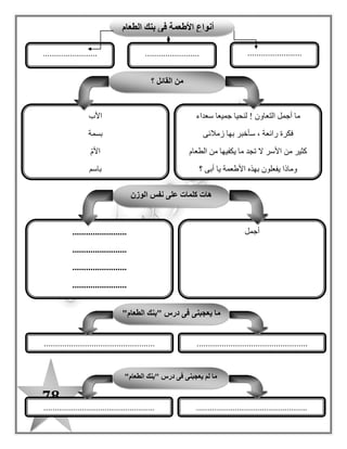 78
‫أجب‬ ‫ثم‬ ‫الفقرة‬ ‫اقرأ‬
: ‫أجب‬ / ‫أ‬
‫كيف‬‫الطعام‬ ‫بنك‬ ‫من‬ ‫األطعمة‬ ‫على‬ ‫الفقراء‬ ‫يحصل‬‫؟‬..........................................
........................................................................ ‫؟‬ ‫األطعمة‬ ‫بتوزيع‬ ‫يقوم‬ ‫من‬
‫ت‬ ‫إذا‬ ‫يحدث‬ ‫ماذا‬‫الجميع‬ ‫عاون‬...................................... ‫؟‬..............................
: ‫الفقرة‬ ‫من‬ ‫استخرج‬ / ‫ب‬
‫بالياء‬ ّ‫د‬‫م‬ ‫بها‬ ‫كلمة‬.........................." ‫ا ل‬ ‫بها‬ ‫كلمة‬‫شمسية‬......................... "
‫جـ‬/‫هات‬:
( ‫مرادف‬................. ) ‫رائعة‬.....( ‫مضاد‬‫أجمل‬.............. ).............
( ‫جمع‬‫فكرة‬..................... )( ‫مفرد‬‫سعداء‬......................... )
‫د‬‫أكمل‬ /‫خريطة‬‫المفردات‬
‫المنزلى‬ ‫الواجب‬
‫أسرة‬ ‫كل‬ ‫تقوم‬ : ّ‫م‬‫األ‬ ‫قالت‬. ‫البنك‬ ‫هذا‬ ‫فى‬ ‫األطعمة‬ ‫بإيداع‬‫الطعا‬ ‫بتوزيع‬ ‫الشباب‬ ‫يقوم‬ : ‫األب‬ ‫قا ل‬‫األسر‬ ‫على‬ ‫م‬
. ‫ا‬ً‫ـ‬‫يومي‬ ‫المحتاجة‬‫ا‬ّ‫ـ‬‫هي‬ : ‫بسمة‬ ‫قالت‬ . ‫زمالئى‬ ‫بها‬ ‫سأخبر‬ ، ‫رائعة‬ ‫فكرة‬ : ‫باسم‬ ‫قا ل‬‫قالت‬ . ‫الطعام‬ ‫ببنك‬ ‫اتصل‬ ‫أبى‬ ‫يا‬
‫نتعاون‬ ‫أن‬ ‫أجمل‬ ‫ما‬ : ‫األم‬!. ‫سعداء‬ ‫جميعا‬ ‫لنحيا‬
‫النوع‬
‫الفقراء‬ ‫المعنى‬
‫الجملة‬
‫المضاد‬
 