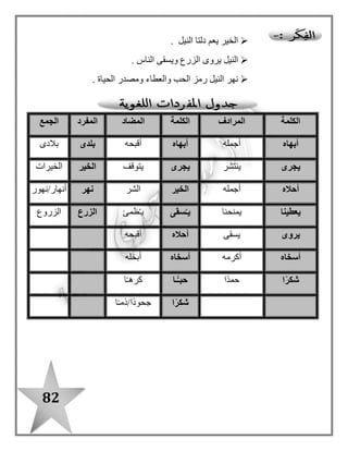82
‫الشاعر‬ ‫وصف‬ ‫بم‬‫بالده‬ ‫نيل‬‫؟‬
‫جميل‬ ‫بأنه‬ ‫وصفه‬.
‫النيل‬ ‫دلتا‬ ‫فى‬ ‫ينتشر‬ ‫ماذا‬‫؟‬
‫الوفير‬ ‫الخير‬ ‫ينتشر‬.
‫للناس‬ ‫النيل‬ ‫أهمية‬ ‫ما‬‫؟‬
‫والحياة‬ ‫الحب‬ ‫ويمنحهم‬ ‫الزرع‬ ‫ويروى‬ ‫الناس‬ ‫يسقى‬.
‫؟‬ ‫النيل‬ ‫نهر‬ ‫الناس‬ ‫يحب‬ ‫لماذا‬.
‫ف‬ ‫الخير‬ ‫ينشر‬ ‫العطاء‬ ‫وكثير‬ ‫وكريم‬ ‫سخى‬ ‫ألنه‬‫دلتاه‬ ‫ى‬.
‫النيل‬ ‫يعطينا‬ ‫ماذا‬‫؟‬
‫والحياة‬ ّ‫الحب‬ ‫النيل‬ ‫يعطينا‬.
‫النشيد‬ ‫فى‬ ‫الناس‬ ‫الشاعر‬ ‫يدعو‬ ‫بم‬‫؟‬
‫ماء‬ ‫نعمة‬ ‫على‬ ‫هلل‬ ‫شكرا‬ ‫تسجد‬ ‫أن‬ ‫الناس‬ ‫الشاعر‬ ‫يدعو‬‫النيل‬.
‫؟‬ ‫النيل‬ ‫نهر‬ ‫نحو‬ ‫واجبنا‬ ‫ما‬.
‫الماء‬ ‫فى‬ ‫نسرف‬ ‫وأال‬ ‫التلوث‬ ‫من‬ ‫عليه‬ ‫نحافظ‬ ‫أن‬.
 