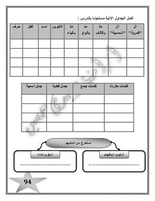 94
: ‫بالدرس‬ ‫ا‬ً‫مستعينـ‬ ‫اآلتية‬ ‫الجداول‬ ‫أكمل‬
‫ال‬
"‫"قمرية‬
‫ال‬
"‫"شمسية‬
ّ‫د‬‫م‬
‫باأللف‬
ّ‫د‬‫م‬
‫بالواو‬
ّ‫د‬‫م‬
‫بالياء‬
‫التنوين‬‫اسم‬‫فعل‬‫حرف‬
‫مفردة‬ ‫كلمات‬‫جمع‬ ‫كلمات‬‫فعلية‬ ‫جمل‬‫اسمية‬ ‫جمل‬
‫ال‬ ‫من‬ ‫استخرج‬‫مشهد‬
..................................................
‫استفهام‬ ‫أسلوب‬
..................................................
‫أسلوب‬‫نداء‬
 