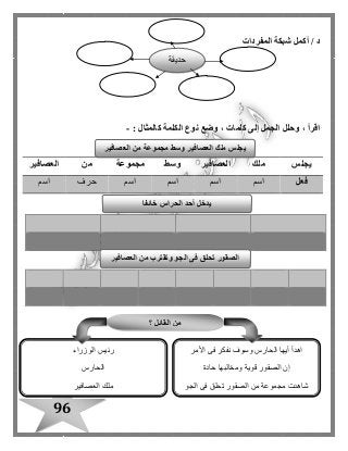 96
/ ‫د‬‫أكمل‬‫المفردات‬ ‫شبكة‬
‫الجمل‬ ‫وحلل‬ ، ‫اقرأ‬‫كلمات‬ ‫إلى‬: ‫كالمثال‬ ‫الكلمة‬ ‫نوع‬ ‫وضع‬ ،-
‫يجلس‬‫ملك‬‫العصافير‬‫وسط‬‫مجموعة‬‫من‬‫العصافير‬
‫فعل‬‫اسم‬‫اسم‬‫اسم‬‫اسم‬‫حرف‬‫اسم‬
‫حديقة‬
‫العصافير‬ ‫من‬ ‫مجموعة‬ ‫وسط‬ ‫العصافير‬ ‫ملك‬ ‫يجلس‬
‫خائفا‬ ‫الحراس‬ ‫أحد‬ ‫يدخل‬
‫العصافير‬ ‫من‬ ‫وتقترب‬ ‫الجو‬ ‫فى‬ ‫تحلق‬ ‫الصقور‬
‫؟‬ ‫القائل‬ ‫من‬
‫األمر‬ ‫فى‬ ‫نفكر‬ ‫وسوف‬ ‫الحارس‬ ‫أيها‬ ‫اهدأ‬
‫حادة‬ ‫ومخالبها‬ ‫قوية‬ ‫الصقور‬ ‫إن‬
‫الجو‬ ‫فى‬ ‫تحلق‬ ‫الصقور‬ ‫من‬ ‫مجموعة‬ ‫شاهدت‬
‫الوزراء‬ ‫رئيس‬
‫الحارس‬
‫العصافير‬ ‫ملك‬
 