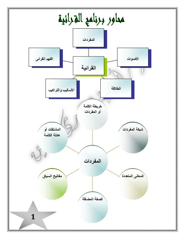 بوكلت اللغة العربية للصف الثالث الابتدائى بالمراجعة وتدريبات القرائية