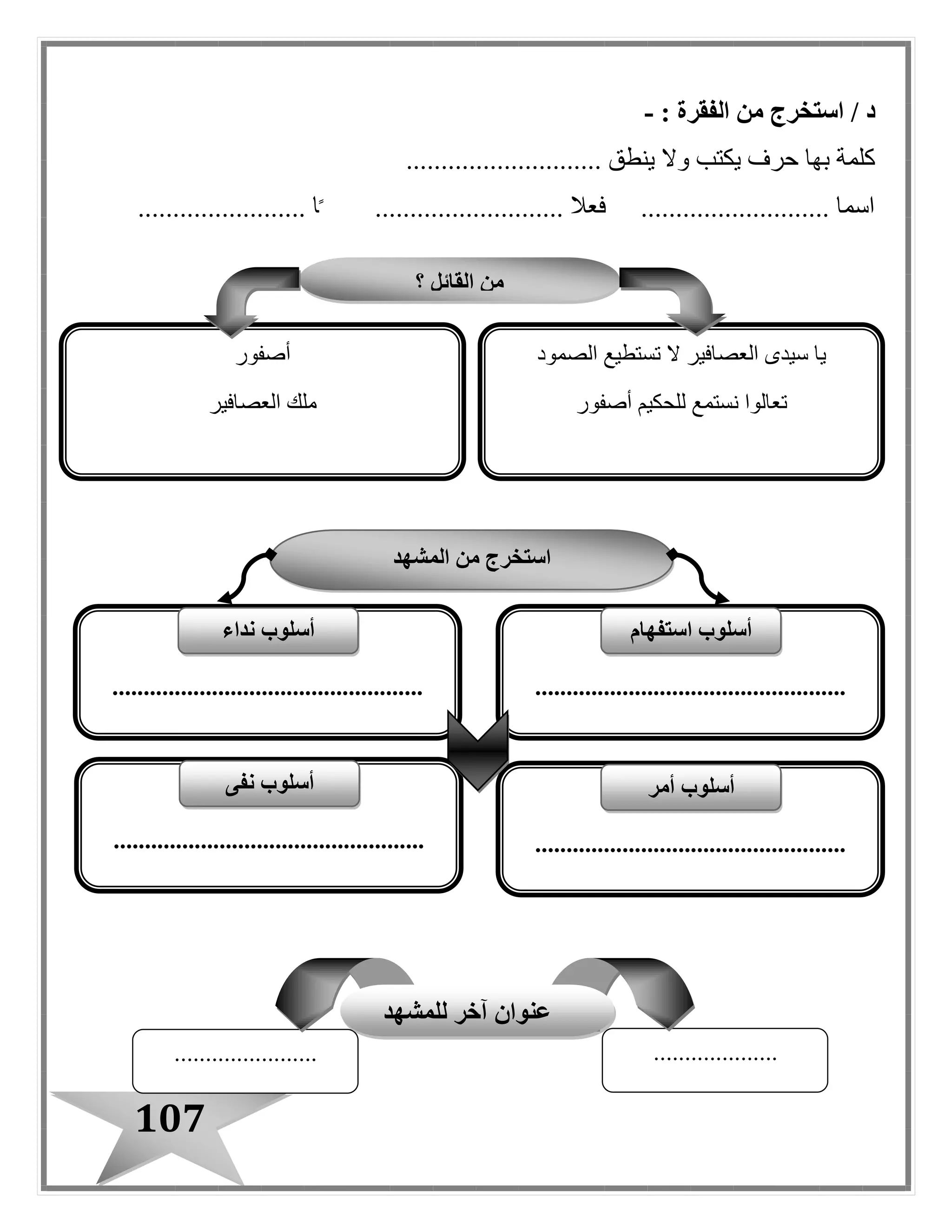 107
: ‫الفقرة‬ ‫من‬ ‫استخرج‬ / ‫د‬-
............................ ‫ينطق‬ ‫وال‬ ‫يكتب‬ ‫حرف‬ ‫بها‬ ‫كلمة‬
........................... ‫فعال‬ ........................... ‫اسما‬........................ ‫ا‬ً
‫؟‬ ‫القائل‬ ‫من‬
‫الصمود‬ ‫تستطيع‬ ‫ال‬ ‫العصافير‬ ‫سيدى‬ ‫يا‬
‫أصفور‬ ‫للحكيم‬ ‫نستمع‬ ‫تعالوا‬
‫أصفور‬
‫العصافير‬ ‫ملك‬
‫ال‬ ‫من‬ ‫استخرج‬‫مشهد‬
..................................................
‫استفهام‬ ‫أسلوب‬
..................................................
‫أسلوب‬‫نداء‬
..................................................
‫أسلوب‬‫أمر‬
..................................................
‫أسلوب‬‫نفى‬
...........................................
‫للمشهد‬ ‫آخر‬ ‫عنوان‬
 
