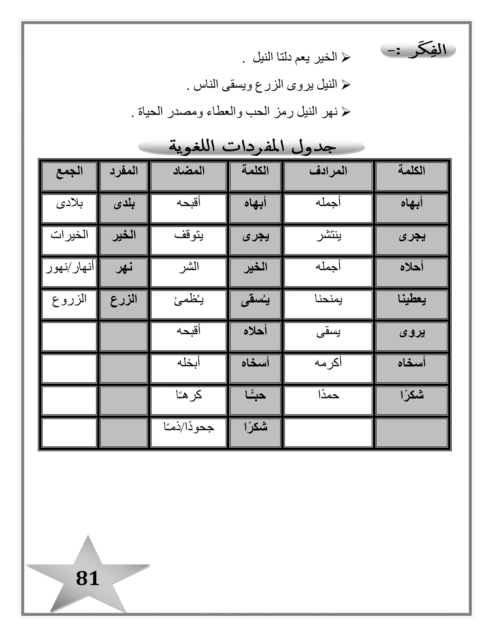 81
‫النيل‬ ‫دلتا‬ ‫يعم‬ ‫الخير‬.
‫الناس‬ ‫ويسقى‬ ‫الزرع‬ ‫يروى‬ ‫النيل‬.
‫الحياة‬ ‫ومصدر‬ ‫والعطاء‬ ‫الحب‬ ‫رمز‬ ‫النيل‬ ‫نهر‬.
‫الكلمة‬‫المرادف‬‫الكلمة‬‫المضاد‬‫المفر‬‫د‬‫الجمع‬
‫أبهاه‬‫أجمله‬‫أبهاه‬‫أقبحه‬‫بلدى‬‫بالدى‬
‫يجرى‬‫ينتشر‬‫يجرى‬‫يتوقف‬‫الخير‬‫الخيرات‬
‫أحاله‬‫أجمله‬‫الخير‬‫الشر‬‫نهر‬‫أنهار/نهور‬
‫يعطينا‬‫يمنحنا‬‫سقى‬ُ‫يـ‬‫ظمئ‬ُ‫ـ‬‫ي‬‫الزرع‬‫الزروع‬
‫يروى‬‫يسقى‬‫أحاله‬‫أقبحه‬
‫أسخاه‬‫أكرمه‬‫أسخاه‬‫أبخله‬
‫ا‬ً‫ر‬‫شك‬‫ًا‬‫د‬‫حم‬‫ـا‬ًّ‫حبـ‬‫ا‬ً‫ـ‬‫كره‬
‫ا‬ً‫ر‬‫شك‬‫ج‬‫ا‬ً‫ـ‬‫ًا/ذم‬‫د‬‫حو‬
 