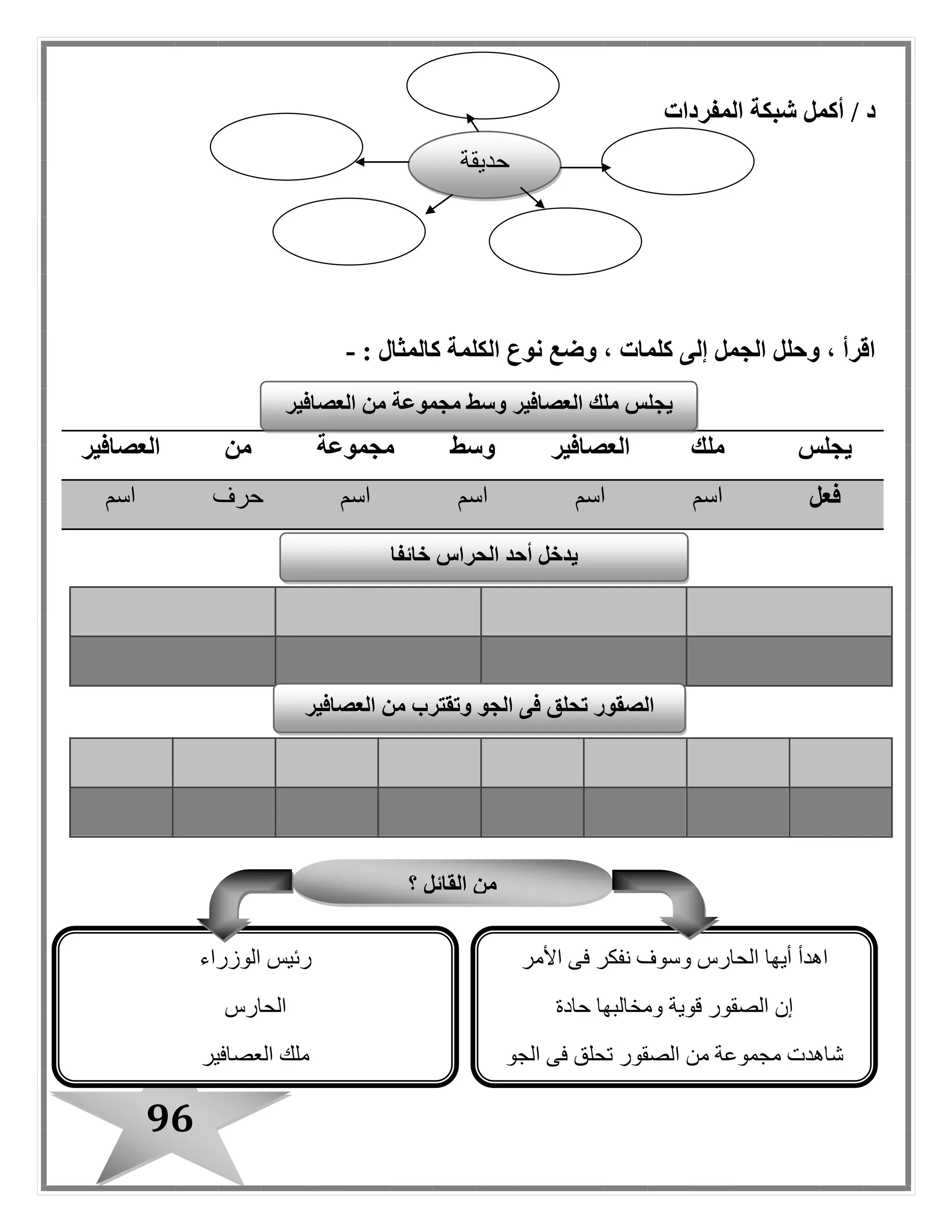 96
/ ‫د‬‫أكمل‬‫المفردات‬ ‫شبكة‬
‫الجمل‬ ‫وحلل‬ ، ‫اقرأ‬‫كلمات‬ ‫إلى‬: ‫كالمثال‬ ‫الكلمة‬ ‫نوع‬ ‫وضع‬ ،-
‫يجلس‬‫ملك‬‫العصافير‬‫وسط‬‫مجموعة‬‫من‬‫العصافير‬
‫فعل‬‫اسم‬‫اسم‬‫اسم‬‫اسم‬‫حرف‬‫اسم‬
‫حديقة‬
‫العصافير‬ ‫من‬ ‫مجموعة‬ ‫وسط‬ ‫العصافير‬ ‫ملك‬ ‫يجلس‬
‫خائفا‬ ‫الحراس‬ ‫أحد‬ ‫يدخل‬
‫العصافير‬ ‫من‬ ‫وتقترب‬ ‫الجو‬ ‫فى‬ ‫تحلق‬ ‫الصقور‬
‫؟‬ ‫القائل‬ ‫من‬
‫األمر‬ ‫فى‬ ‫نفكر‬ ‫وسوف‬ ‫الحارس‬ ‫أيها‬ ‫اهدأ‬
‫حادة‬ ‫ومخالبها‬ ‫قوية‬ ‫الصقور‬ ‫إن‬
‫الجو‬ ‫فى‬ ‫تحلق‬ ‫الصقور‬ ‫من‬ ‫مجموعة‬ ‫شاهدت‬
‫الوزراء‬ ‫رئيس‬
‫الحارس‬
‫العصافير‬ ‫ملك‬
 