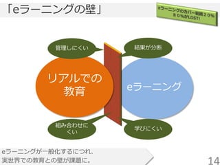 eラーニング
「eラーニングの壁」
eラーニングが一般化するにつれ、
実世界での教育との壁が課題に。
リアルでの
教育
管理しにくい 結果が分断
組み合わせに
くい
学びにくい
14
 