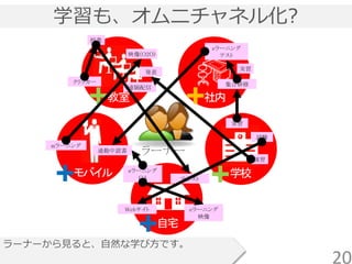 学習も、オムニチャネル化?
ラーナーから見ると、自然な学び方です。
モバイル
教室
自宅
社内
学校
eラーニング
テスト
mラーニング
映像(O2O)
遠隔配信
授業
クリッカー 集合研修
実習
eラーニング
映像
試験
テキスト
Webサイト
ラーナー通勤中読書
演習
実習
発表
eラーニング
QA
20
 
