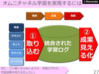 統合された
学習ログ
①
取り
込む
オムニチャネル学習を実現するには・・・
次に、ゴミ箱にならないように、学習ログから、
学習成果を見える化したい。
教室
テキスト
ネット
モバイル
理解 定着 発展
ソーシャル
②
成果
見え
る化
27
①Mananda
 