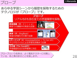 プローブ
プローブという名称は、よく電気テスターに付属し
ている、赤と黒の針のことを指します。
あらゆる学習シーンから履歴を採取するための
テクノロジが「プローブ」です。
プローブ
リアルもEも含む全ての学習履歴を採取。
教室講義（例：Ｃｌｉｃａ）
教室での講義中の発言も記録
実習（例：ElogBook）
実習の評価をその場で記録
eラーニング（例：KnowledgeDeliver + Tin Can API）
ＰＣやモバイルによる学習を詳細まで記録
その他（Tin CanAPI）
学習履歴形式の世界標準に対応
28
①Mananda
 