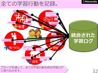 全ての学習行動を記録。
プローブを通して、全ての学習行動を統合学習ログ
に取り込みます。
モバイル
教室
自宅
社内
学校
eラーニング
テスト
mラーニング
映像(O2O)
遠隔配信
授業
クリッカー 集合研修
実習
eラーニング
映像
試験
テキスト
Webサイト
ラーナー通勤中読書
演習
実習
発表
eラーニング
QA
統合された
学習ログ
32
①Mananda
 