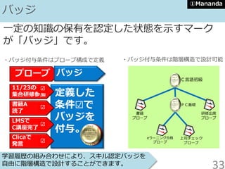 学習履歴の組み合わせにより、スキル認定バッジを
自由に階層構造で設計することができます。
バッジ
定義した
条件☑で
バッジを
付与。
書籍A
読了
11/23の
集合研修参加
LMSで
C講座完了
Clicaで
発言
☑
☑
☑
☑
プローブ バッジ
・バッジ付与条件はプローブ構成で定義
一定の知識の保有を認定した状態を示すマーク
が「バッジ」です。
研修出席
プローブ
書籍
プローブ
eラーニング合格
プローブ
上司チェック
プローブ
ＰＣ基礎
Ｃ言語初級
・バッジ付与条件は階層構造で設計可能
33
①Mananda
 