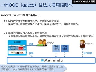 gacco
MOOCは、法人での活用の段階へ。
１）MOOCに教育を提供することで啓蒙促進に活用。
業界広報、啓蒙教育などにより、業界人材活性化、消費者啓蒙へ。
２）組織内教育にMOOC教材を有効利用
学習履歴の統合管理により、既存研修と統合管理できるので組織内で有効利用。
MOOCの大学レベルの教育をスタッフ育成に活用すること
が可能に。また自ら発信者として啓蒙促進に活用。
→MOOC（gacco）は法人活用段階へ
受講
履歴
既存
LMS
既存
研修
統合管理
研修担当スタッフ
③MOOCの法人利用
 