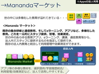 ＜Mananda マーケット＞
既存の集合研修と通信教育、そしてeラーニング、アプリなど、多様化した
教育。これを一元的にスタッフ提供、管理、効果測定。
世の中のあらゆる教育アプリ、eラーニング、講演、通信教育等から、
法人内でスタッフに提供するものを指定して提供でき、
既存の法人内教育と統合して利用管理や効果測定ができます。
アプリ等の多様な教材を、選択提供/学習履歴統合/
利用管理/効果測定など、法人で活用しやすくする。
→Manandaマーケット
④Appsの法人利用
世の中には多様化した教育が溢れてきている・・・
英語
アプリ
営業
セミナー
マーケッ
ティング
eラーニング
教育
アプリ
eラーニング
通信
教育
自法人内
法人内 Market
営業
セミナー
日経
テスト
400
組織内
既存教育
Mananda Market Select
英語
アプリ
営業
セミナー
マーケッ
ティング
eラーニング
TOEIC
600
日経
テスト
400
営業
セミナー
指定して法人内提供 →個人に割当 →利用管理 →効果測定
営業
セミナー☑
組織内
既存教育☑
3級 2級
 