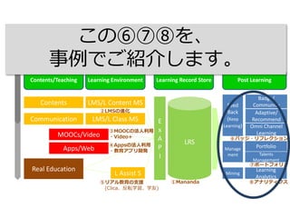 Contents/Teaching Learning Environment Learning Record Store Post Learning
LMS/L Content MSContents
LMS/L Class MSCommunication
MOOCs/Video
Real Education
Apps/Web
E
x
A
P
I
LRS
Learning
Analytics
Talents
Management
Portfolio
Feed
Back
(Keep
Learning)
Badge/
Community
Adaptive/
Recommend
L Assist S
Omni Channel
Learning
⑤リアル教育の支援
(Clica、反転学習、学友)
⑧アナリティクス
⑥バッジ・リフレクション
③MOOCの法人利用
・Video+
④Appsの法人利用
・教育アプリ開発
②LMSの進化
①Mananda
⑦ポートフォリオ
Manage
ment
Mining
この⑥⑦⑧を、
事例でご紹介します。
 