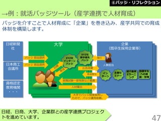 大学大学大学
企業
（過去の卒業生採用企業）
企業
（過去の卒業生採用企業）
日経、日商、大学、企業群との産学連携プロジェク
トを進めています。
→例：就活バッジツール（産学連携で人材育成）
バッジを介すことで人材育成に「企業」を巻き込み、産学共同での育成
体制を構築します。
企業
（既卒生採用企業等）
人事担当
人材輩出
育成関与 イン
ターン
主催セ
ミナー
日本商工
会議所
日経新聞
社
バッジ 部品提供
バッジ 部品提供
就職試験一部免除など優遇
資格認定
教育機関
・・・
XYZ社
新卒優先
バッジ
発行XYZ社
インターン
バッジ
広告効果
大学でバッジ制度採用し
たので、バッジ運用依頼。
紹介動画
Eラーニ
ング
目標学生
への連
絡・管理
47
⑥バッジ・リフレクション
 