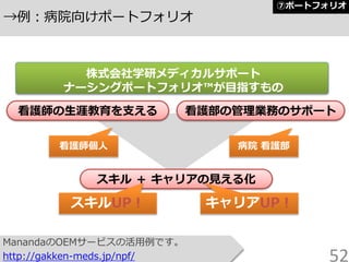 ManandaのOEMサービスの活用例です。
http://gakken-meds.jp/npf/
→例：病院向けポートフォリオ
株式会社学研メディカルサポート
ナーシングポートフォリオ™が目指すもの
看護師の生涯教育を支える 看護部の管理業務のサポート
スキル ＋ キャリアの見える化
病院 看護部
スキルUP！ キャリアUP！
看護師個人
52
⑦ポートフォリオ
 
