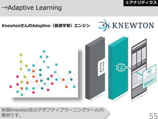 米国Knewton社のアダプティブラーニングツールの
事例です。
→Adaptive Learning
55
KnewtonさんのAdaptive（最適学習）エンジン
⑧アナリティクス
 