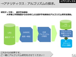分析研究
仮説→検証
これからの世界です。
ご一緒にアルゴリズム研究をさせてください！
→アナリティクス：アルゴリズムの探求。
56
研究テーマ例： 退学予兆検知
大学様と学習履歴からの分析による退学予兆検知のアルゴリズム研究を開始。
⑧アナリティクス
LRS
過去データ
汎用
アルゴリズム
の発見
LRS
リアルデータ
例：
サジェス
チョン画面
アルゴリズム
教育システム
組み込み
 