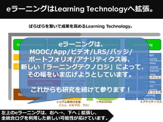 Contents/Teaching Learning Environment Learning Record Store Post Learning
LMS/L Content MSContents
LMS/L Class MSCommunication
MOOCs/Video
Real Education
Apps/Web
E
x
A
P
I
LRS
Learning
Analytics
Talents
Management
Portfolio
Feed
Back
(Keep
Learning)
Badge/
Community
Adaptive/
Recommend
L Assist S
Omni Channel
Learning
⑤リアル教育の支援
(Clica、反転学習、学友)
⑧アナリティクス
⑥バッジ・リフレクション
③MOOCの法人利用
・Video+
④Appsの法人利用
・教育アプリ開発
②LMSの進化
①Mananda
⑦ポートフォリオ
Manage
ment
Mining
eラーニングは､
MOOC/App/ビデオ/LRS/バッジ/
ポートフォリオ/アナリティクス等、
新しい「ラーニングテクノロジ」によって、
その幅をいま広げようとしています。
これからも研究を続けて参ります！
ばらばらを繋いで成果を高めるLearning Technology｡
左上のeラーニングは、右へ→、下へ↓拡張し、
全統合ログを利用した新しい可能性が拓けています。
eラーニングはLearning Technologyへ拡張。
 