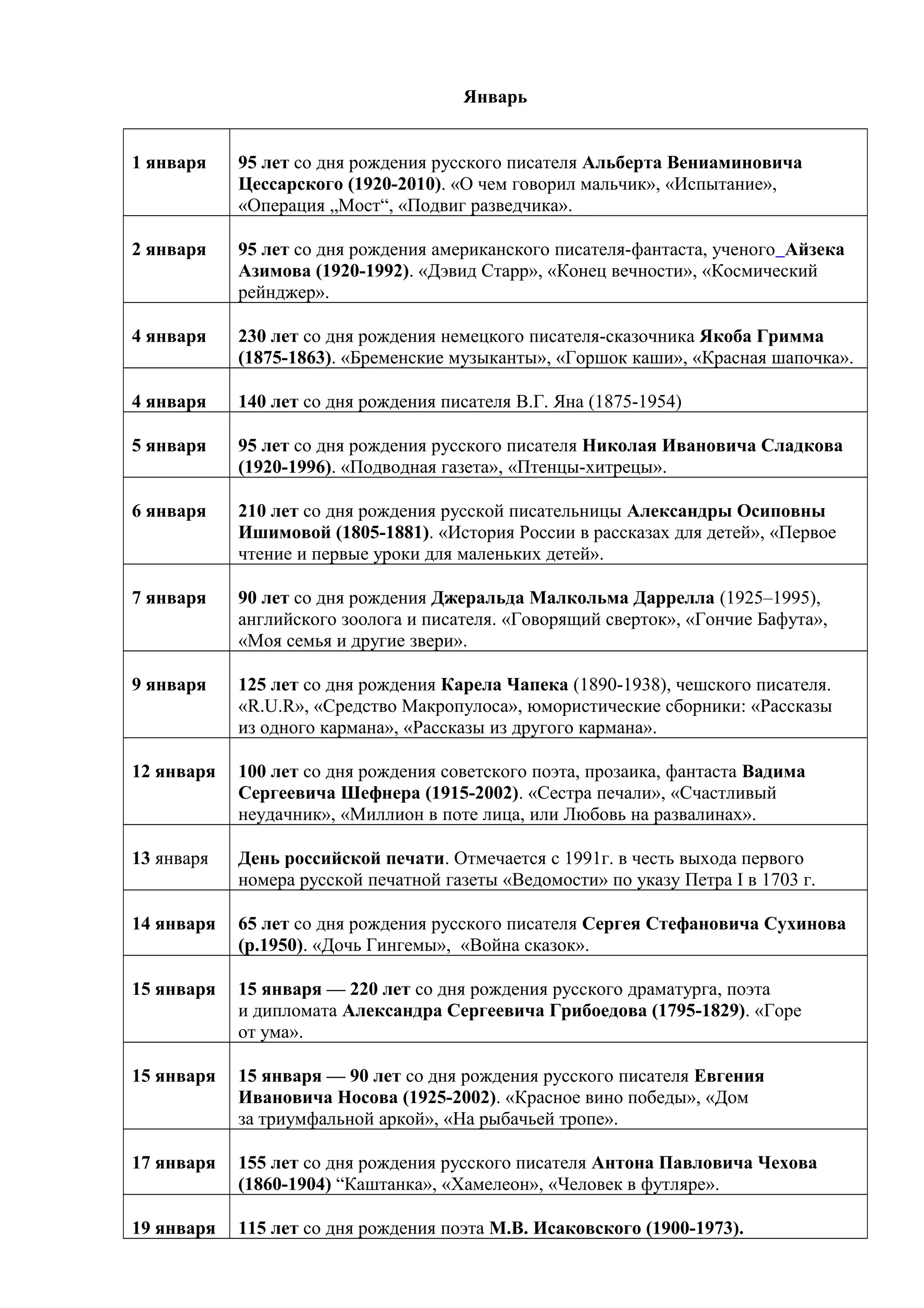 Январь
1 января 95 лет со дня рождения русского писателя Альберта Вениаминовича
Цессарского (1920-2010). «О чем говорил мальчик», «Испытание»,
«Операция „Мост“, «Подвиг разведчика».
2 января 95 лет со дня рождения американского писателя-фантаста, ученого Айзека
Азимова (1920-1992). «Дэвид Старр», «Конец вечности», «Космический
рейнджер».
4 января 230 лет со дня рождения немецкого писателя-сказочника Якоба Гримма
(1875-1863). «Бременские музыканты», «Горшок каши», «Красная шапочка».
4 января 140 лет со дня рождения писателя В.Г. Яна (1875-1954)
5 января 95 лет со дня рождения русского писателя Николая Ивановича Сладкова
(1920-1996). «Подводная газета», «Птенцы-хитрецы».
6 января 210 лет со дня рождения русской писательницы Александры Осиповны
Ишимовой (1805-1881). «История России в рассказах для детей», «Первое
чтение и первые уроки для маленьких детей».
7 января 90 лет со дня рождения Джеральда Малкольма Даррелла (1925–1995),
английского зоолога и писателя. «Говорящий сверток», «Гончие Бафута»,
«Моя семья и другие звери».
9 января 125 лет со дня рождения Карела Чапека (1890-1938), чешского писателя.
«R.U.R», «Средство Макропулоса», юмористические сборники: «Рассказы
из одного кармана», «Рассказы из другого кармана».
12 января 100 лет со дня рождения советского поэта, прозаика, фантаста Вадима
Сергеевича Шефнера (1915-2002). «Сестра печали», «Счастливый
неудачник», «Миллион в поте лица, или Любовь на развалинах».
13 января День российской печати. Отмечается с 1991г. в честь выхода первого
номера русской печатной газеты «Ведомости» по указу Петра I в 1703 г.
14 января 65 лет со дня рождения русского писателя Сергея Стефановича Сухинова
(р.1950). «Дочь Гингемы», «Война сказок».
15 января 15 января — 220 лет со дня рождения русского драматурга, поэта
и дипломата Александра Сергеевича Грибоедова (1795-1829). «Горе
от ума».
15 января 15 января — 90 лет со дня рождения русского писателя Евгения
Ивановича Носова (1925-2002). «Красное вино победы», «Дом
за триумфальной аркой», «На рыбачьей тропе».
17 января 155 лет со дня рождения русского писателя Антона Павловича Чехова
(1860-1904) “Каштанка», «Хамелеон», «Человек в футляре».
19 января 115 лет со дня рождения поэта М.В. Исаковского (1900-1973).
 