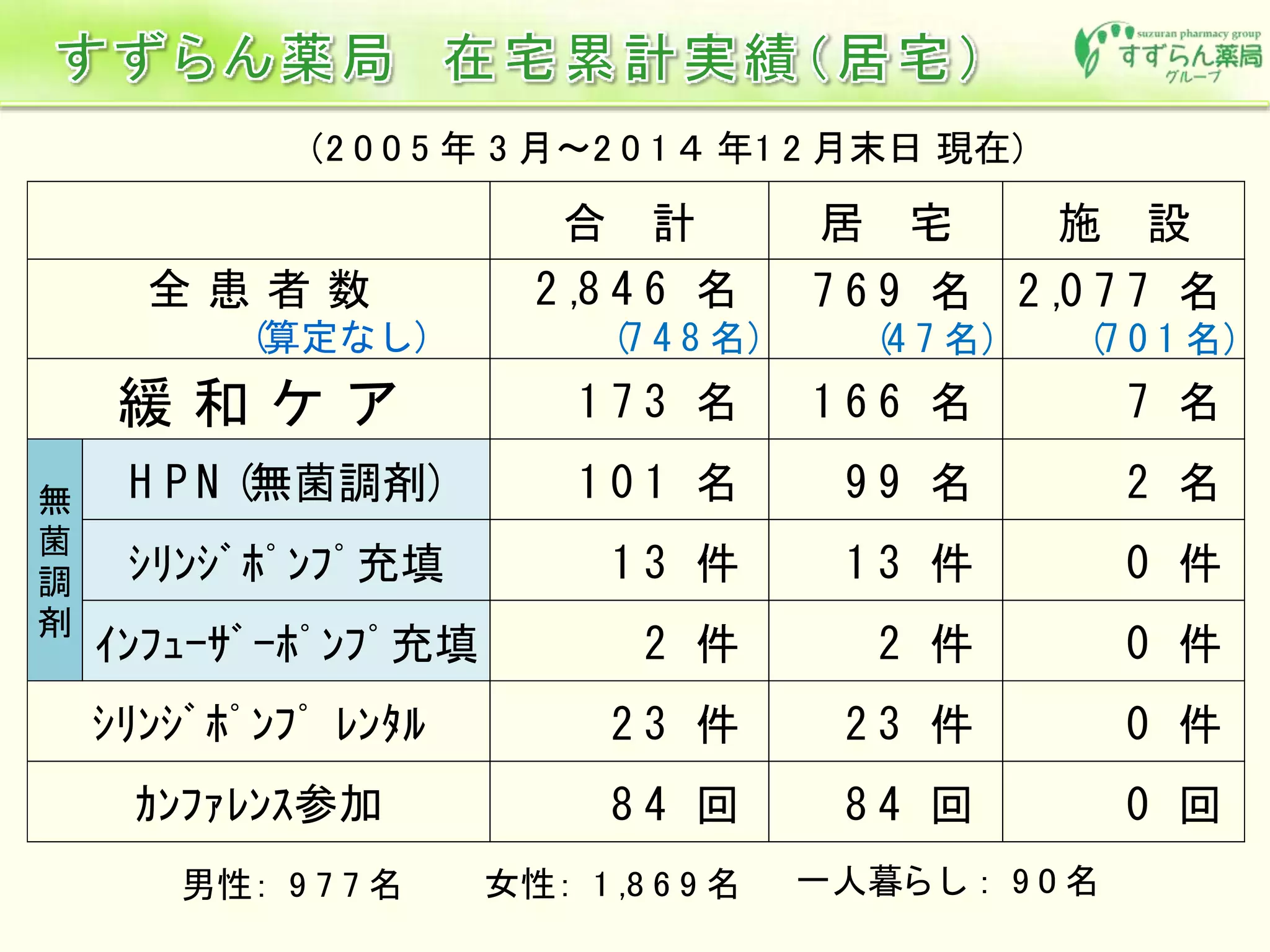 2 ,8 4 6 名 7 6 9 名 2 ,0 7 7 名
1 7 3 名 1 6 6 名 7 名
H P N (無菌調剤) 1 0 1 名 9 9 名 2 名
ｼﾘﾝｼﾞﾎﾟﾝﾌﾟ充填 1 3 件 1 3 件 0 件
ｲﾝﾌｭｰｻﾞｰﾎﾟﾝﾌﾟ充填 2 件 2 件 0 件
2 3 件 2 3 件 0 件
8 4 回 8 4 回 0 回
(4 7 名) (7 0 1 名)
居　宅 施　設合　計
(7 4 8 名)
無
菌
調
剤
ｼﾘﾝｼﾞﾎﾟﾝﾌﾟ ﾚﾝﾀﾙ
ｶﾝﾌｧﾚﾝｽ参加
緩 和 ケ ア
全 患 者 数
(算定なし)
(2 0 0 5 年 3 月～2 0 1 ４ 年1 2 月末日 現在)
男性： 9 7 7 名 女性： 1 ,8 6 9 名 一人暮ら し ： 9 0 名
 