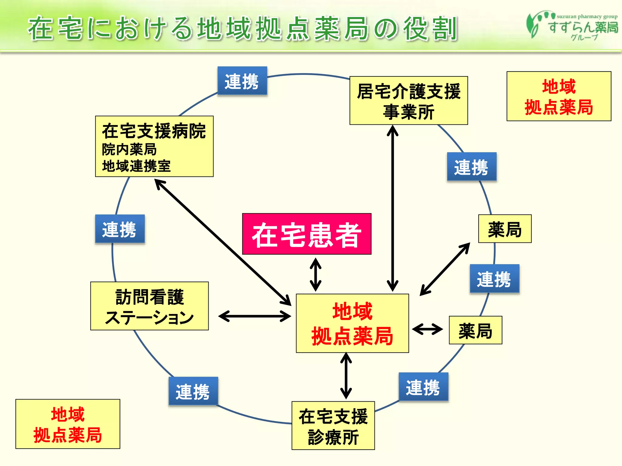 地域
拠点薬局
在宅患者
居宅介護支援
事業所
連携
連携
地域
拠点薬局
薬局
連携
訪問看護
ステーション
在宅支援
診療所
連携
薬局
在宅支援病院
院内薬局
地域連携室
連携
連携
地域
拠点薬局
 