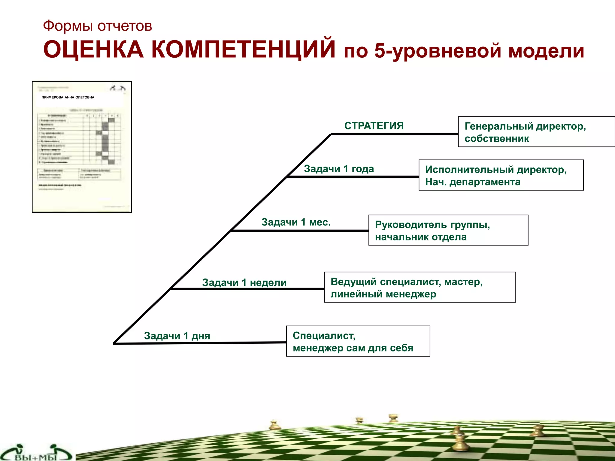 Генеральный директор,
собственник
Специалист,
менеджер сам для себя
Ведущий специалист, мастер,
линейный менеджер
Руководитель группы,
начальник отдела
Исполнительный директор,
Нач. департамента
СТРАТЕГИЯ
Задачи 1 года
Задачи 1 мес.
Задачи 1 недели
Задачи 1 дня
ПРИМЕРОВА АННА ОЛЕГОВНА
Формы отчетов
ОЦЕНКА КОМПЕТЕНЦИЙ по 5-уровневой модели
 