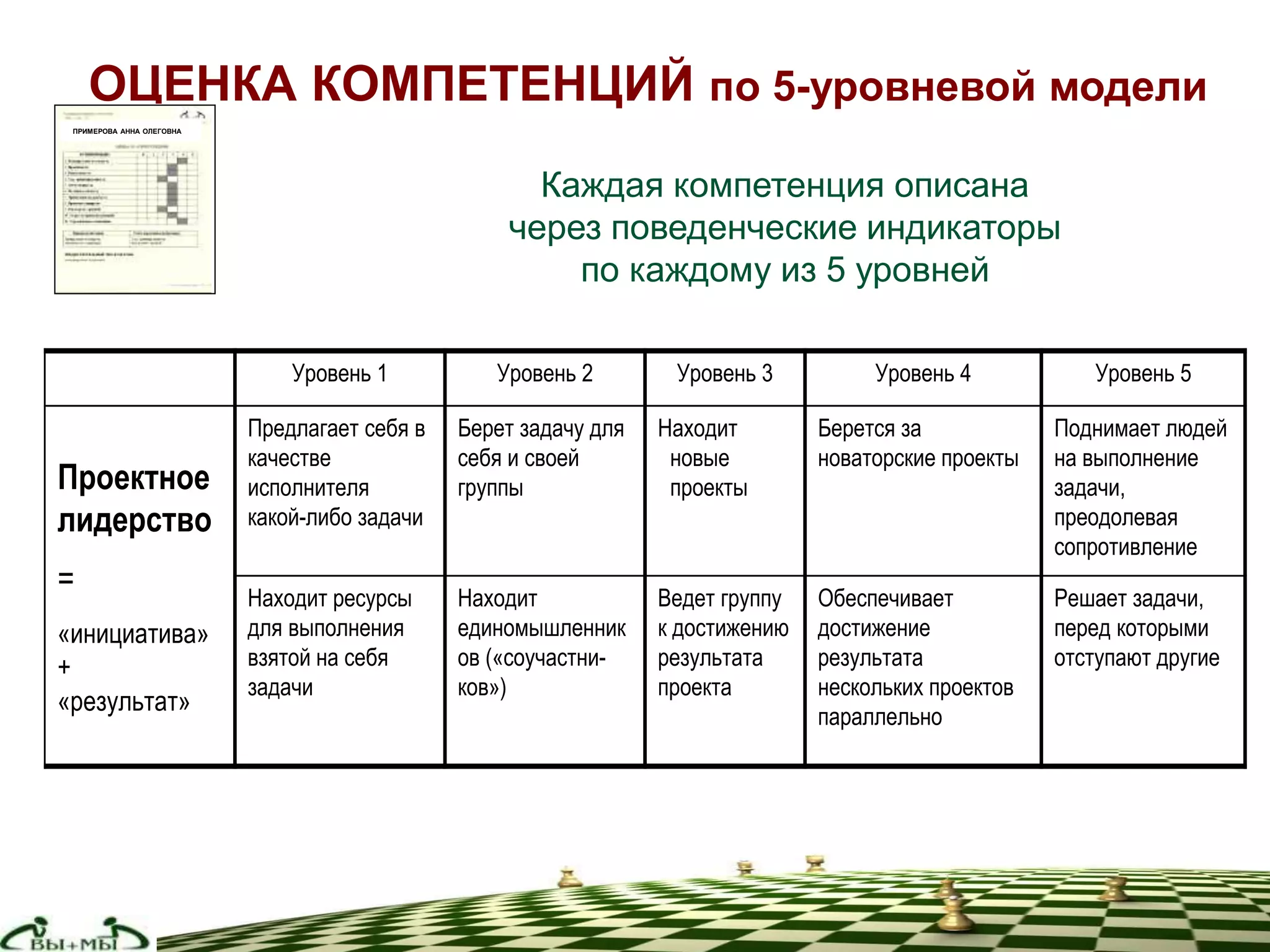 Уровень 1 Уровень 2 Уровень 3 Уровень 4 Уровень 5
Проектное
лидерство
=
«инициатива»
+
«результат»
Предлагает себя в
качестве
исполнителя
какой-либо задачи
Берет задачу для
себя и своей
группы
Находит
новые
проекты
Берется за
новаторские проекты
Поднимает людей
на выполнение
задачи,
преодолевая
сопротивление
Находит ресурсы
для выполнения
взятой на себя
задачи
Находит
единомышленник
ов («соучастни-
ков»)
Ведет группу
к достижению
результата
проекта
Обеспечивает
достижение
результата
нескольких проектов
параллельно
Решает задачи,
перед которыми
отступают другие
ОЦЕНКА КОМПЕТЕНЦИЙ по 5-уровневой модели
ПРИМЕРОВА АННА ОЛЕГОВНА
Каждая компетенция описана
через поведенческие индикаторы
по каждому из 5 уровней
 