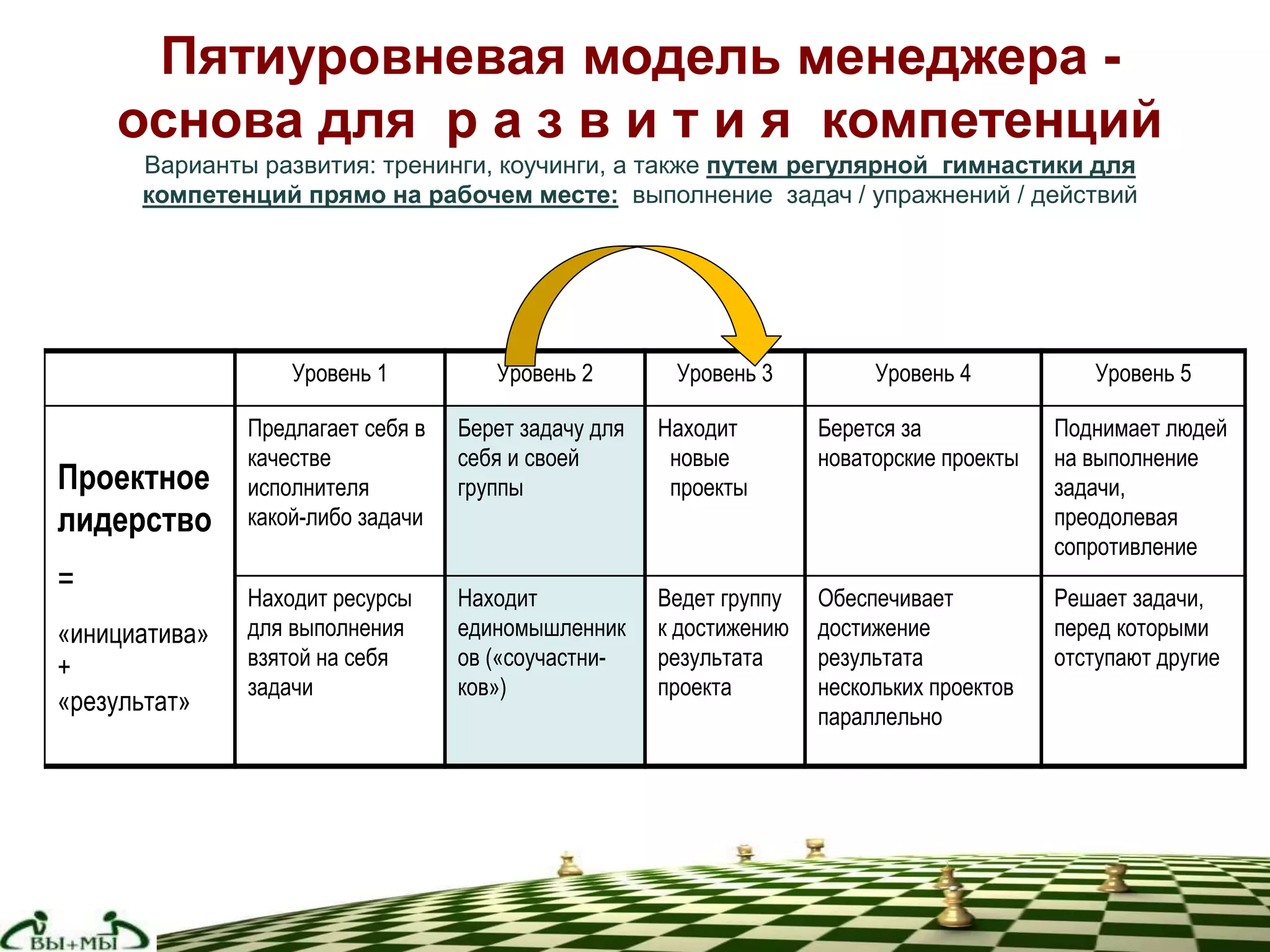 Пятиуровневая модель менеджера -
основа для р а з в и т и я компетенций
Варианты развития: тренинги, коучинги, а также путем регулярной гимнастики для
компетенций прямо на рабочем месте: выполнение задач / упражнений / действий
Уровень 1 Уровень 2 Уровень 3 Уровень 4 Уровень 5
Проектное
лидерство
=
«инициатива»
+
«результат»
Предлагает себя в
качестве
исполнителя
какой-либо задачи
Берет задачу для
себя и своей
группы
Находит
новые
проекты
Берется за
новаторские проекты
Поднимает людей
на выполнение
задачи,
преодолевая
сопротивление
Находит ресурсы
для выполнения
взятой на себя
задачи
Находит
единомышленник
ов («соучастни-
ков»)
Ведет группу
к достижению
результата
проекта
Обеспечивает
достижение
результата
нескольких проектов
параллельно
Решает задачи,
перед которыми
отступают другие
 