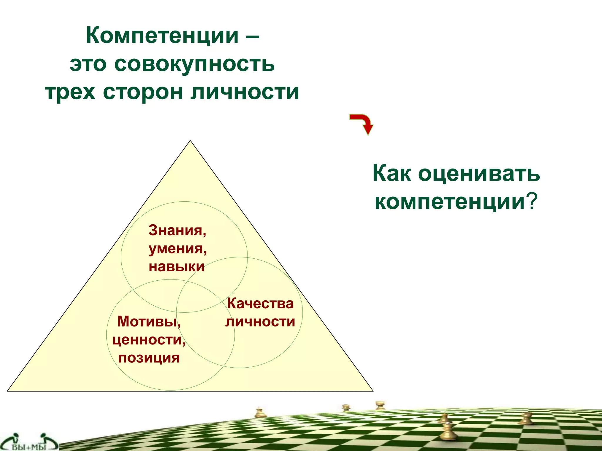 Компетенции –
это совокупность
трех сторон личности
Как оценивать
компетенции?
Знания,
умения,
навыки
Качества
личностиМотивы,
ценности,
позиция
 