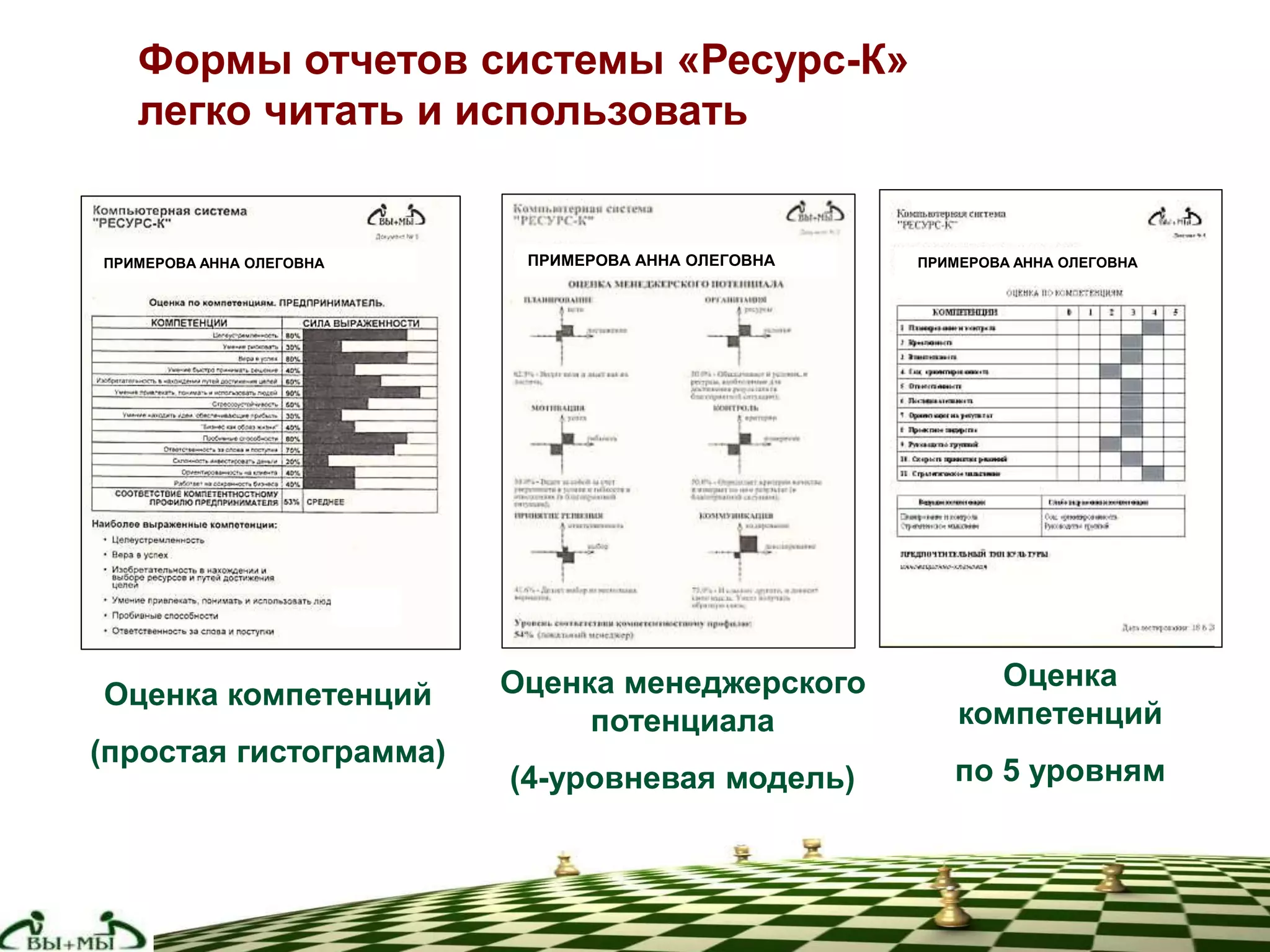Формы отчетов системы «Ресурс-К»
легко читать и использовать
Оценка
компетенций
по 5 уровням
Оценка компетенций
(простая гистограмма)
ПРИМЕРОВА АННА ОЛЕГОВНАПРИМЕРОВА АННА ОЛЕГОВНА ПРИМЕРОВА АННА ОЛЕГОВНА
Оценка менеджерского
потенциала
(4-уровневая модель)
 