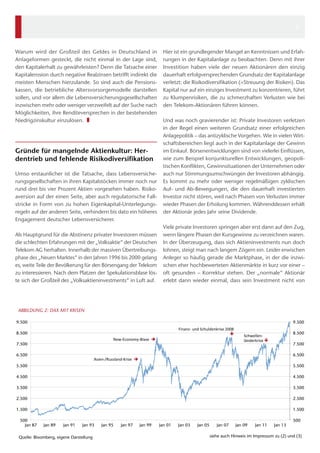 Warum wird der Großteil des Geldes in Deutschland in
Anlageformen gesteckt, die nicht einmal in der Lage sind,
den Kapitalerhalt zu gewährleisten? Denn die Tatsache einer
Kapitalerosion durch negative Realzinsen betrifft indirekt die
meisten Menschen hierzulande. So sind auch die Pensions-
kassen, die betriebliche Altersvorsorgemodelle darstellen
sollen, und vor allem die Lebensversicherungsgesellschaften
inzwischen mehr oder weniger verzweifelt auf der Suche nach
Möglichkeiten, ihre Renditeversprechen in der bestehenden
Niedrigzinskultur einzulösen. ❚
Gründe für mangelnde Aktienkultur: Her-
dentrieb und fehlende Risikodiversifikation
Umso erstaunlicher ist die Tatsache, dass Lebensversiche-
rungsgesellschaften in ihren Kapitalstöcken immer noch nur
rund drei bis vier Prozent Aktien vorgesehen haben. Risiko­
aversion auf der einen Seite, aber auch regulatorische Fall-
stricke in Form von zu hohen Eigenkapital-Unterlegungs­
regeln auf der anderen Seite, verhindern bis dato ein höheres
Engagement deutscher Lebensversicherer.
Als Hauptgrund für die Abstinenz privater Investoren müssen
die schlechten Erfahrungen mit der „Volksaktie“ der Deutschen
Telekom AG herhalten. Innerhalb der massiven Übertreibungs-
phase des „Neuen Marktes“ in den Jahren 1996 bis 2000 gelang
es, weite Teile der Bevölkerung für den Börsengang der Telekom
zu interessieren. Nach dem Platzen der Spekulationsblase
löste sich der Großteil des „Volksaktieninvestments“ in Luft auf.
Hier ist ein grundlegender Mangel an Kenntnissen und Erfah-
rungen in der Kapitalanlage zu beobachten. Denn mit ihrer
Investition haben viele der neuen Aktionären den einzig
dauerhaft erfolgversprechenden Grundsatz der Kapitalanlage
verletzt: die Risikodiversifikation (=Streuung der Risiken). Das
Kapital nur auf ein einziges Investment zu konzentrieren, führt
zu Klumpenrisiken, die zu schmerzhaften Verlusten wie bei
den Telekom-Aktionären führen können.
Und was noch gravierender ist: Private Investoren verletzen
in der Regel einen weiteren Grundsatz einer erfolgreichen
Anlagepolitik – das antizyklische Vorgehen. Wie in vielen Wirt-
schaftsbereichen liegt auch in der Kapitalanlage der Gewinn
im Einkauf. Börsenentwicklungen sind von vielerlei Einflüssen,
wie zum Beispiel konjunkturellen Entwicklungen, geopoli-
tischen Konflikten, Gewinnsituationen der Unternehmen oder
auch nur Stimmungsumschwüngen der Investoren abhängig.
Es kommt zu mehr oder weniger regelmäßigen zyklischen
Auf- und Ab-Bewegungen, die den dauerhaft investierten
Investor nicht stören, weil nach Phasen von Verlusten immer
wieder Phasen der Erholung kommen. Währenddessen erhält
der Aktionär jedes Jahr seine Dividende.
Viele private Investoren springen aber erst dann auf den Zug,
wenn längere Phasen der Kursgewinne zu verzeichnen waren.
In der Überzeugung, dass sich Aktieninvestments nun doch
lohnen, steigt man nach langem Zögern ein. Leider erwischen
Anleger so häufig gerade die Marktphase, in der die inzwi-
schen eher hochbewerteten Aktienmärkte in kurz vor einer –
oft gesunden – Korrektur stehen. Der „normale“ Aktionär
erlebt dann wieder einmal, dass sein Investment nicht von
500
1.500
2.500
3.500
4.500
5.500
6.500
7.500
8.500
9.500
500
1.500
2.500
3.500
4.500
5.500
6.500
7.500
8.500
9.500
Jan 87 Jan 89 Jan 91 Jan 93 Jan 95 Jan 97 Jan 99 Jan 01 Jan 03 Jan 05 Jan 07 Jan 09 Jan 11 Jan 13
Quelle: Bloomberg, eigene Darstellung
ABBILDUNG 2: DAX MIT KRISEN
New-­‐Economy-­‐Blase      
Asien-­‐/Russland-­‐Krise      
Finanz-­‐  und  Schuldenkrise  2008    
   Schwellen-­‐  
länderkrise    
siehe auch Hinweise im Impressum zu (2) und (3)
2
 