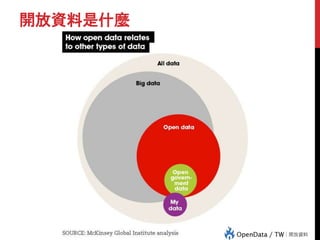 開放資料是什麼
Data-Driven
 