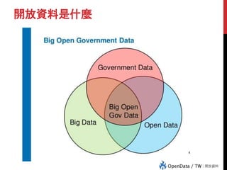 開放資料是什麼
Data-Driven
 